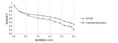 燃料电池催化剂发展，质子交换膜国内生产能力情况