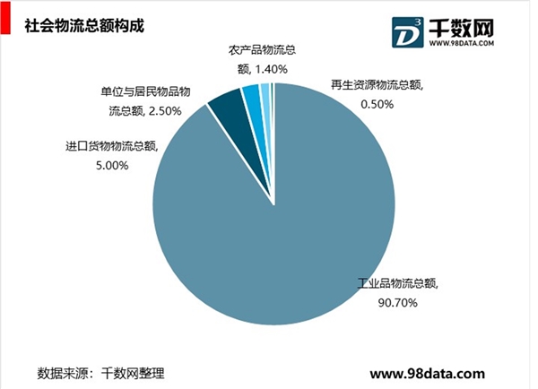 物流行业基本概况，国民经济运行体系中重要一环