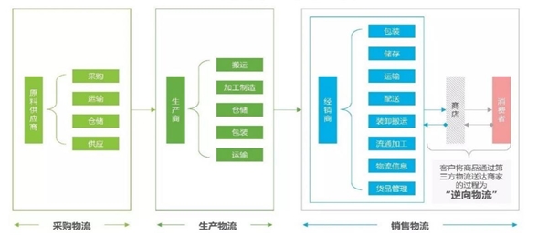 物流行业基本概况，国民经济运行体系中重要一环