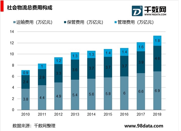 物流行业基本概况，国民经济运行体系中重要一环