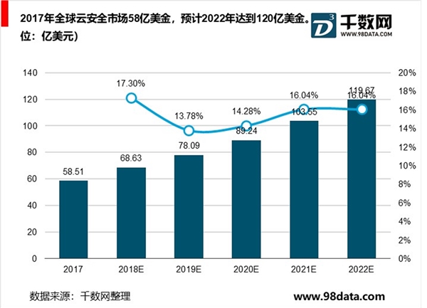 物联网行业持续快速发展，带动网络安全服务增长