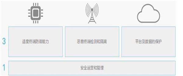 物联网行业持续快速发展，带动网络安全服务增长