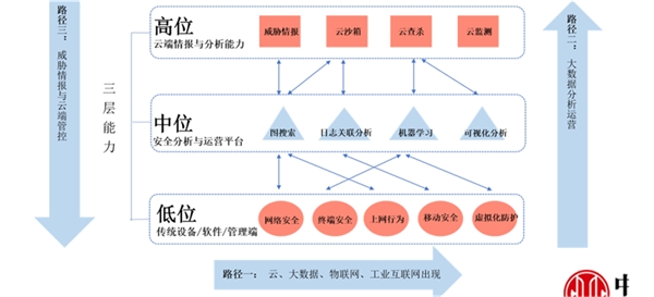 物联网行业持续快速发展，带动网络安全服务增长