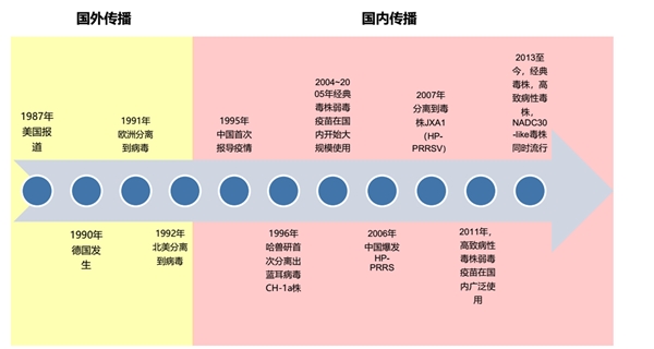 猪蓝耳病的传播渠道和流行及市场防疫产品分析