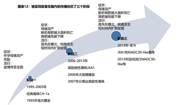 猪蓝耳病的传播渠道和流行及市场防疫产品分析