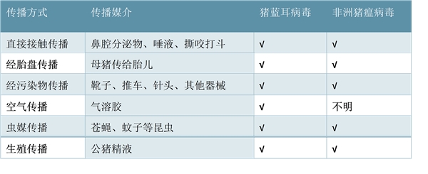 猪蓝耳病的传播渠道和流行及市场防疫产品分析