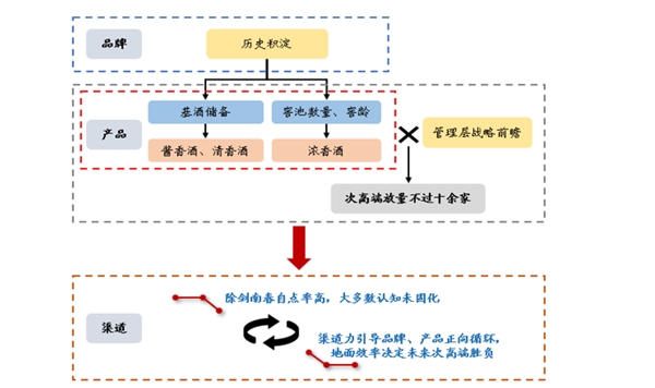 白酒市场重品牌，市场营销渠道拓展深耕