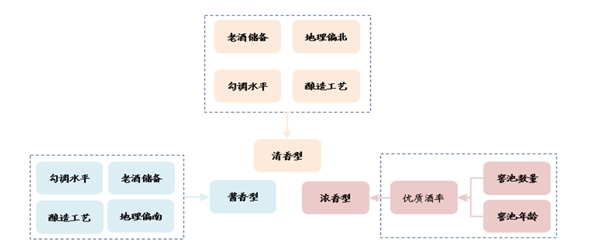 白酒市场重品牌，市场营销渠道拓展深耕