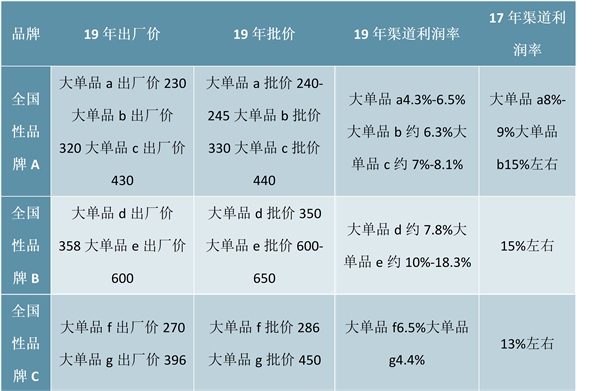 白酒市场重品牌，市场营销渠道拓展深耕