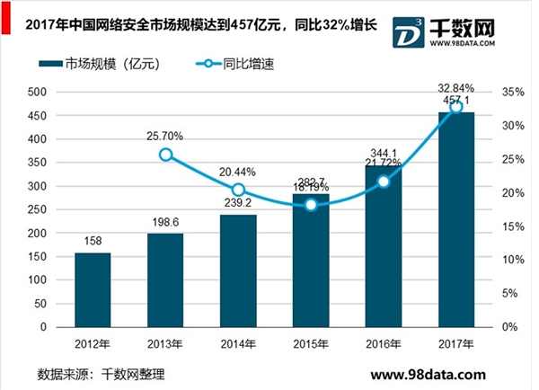 网络安全市场发展概况，未来城市轨道交通网络安全、工业控制安全市场潜力巨大