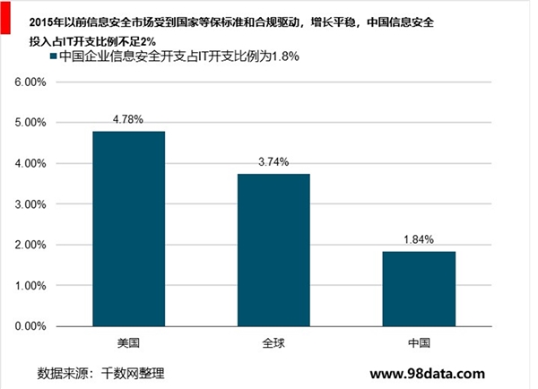 网络安全市场发展概况，未来城市轨道交通网络安全、工业控制安全市场潜力巨大