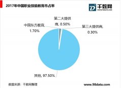 职业技能教育竞争格局高度分散，三大业务领域市场占有率