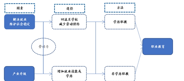 职业教育市场发展概况，职教背后逻辑分析