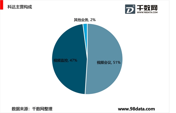 苏州科达视频会议发展分析