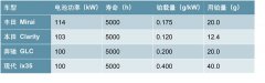 质子交换膜国内生产能力情况，催化剂是主流，降低成本关键