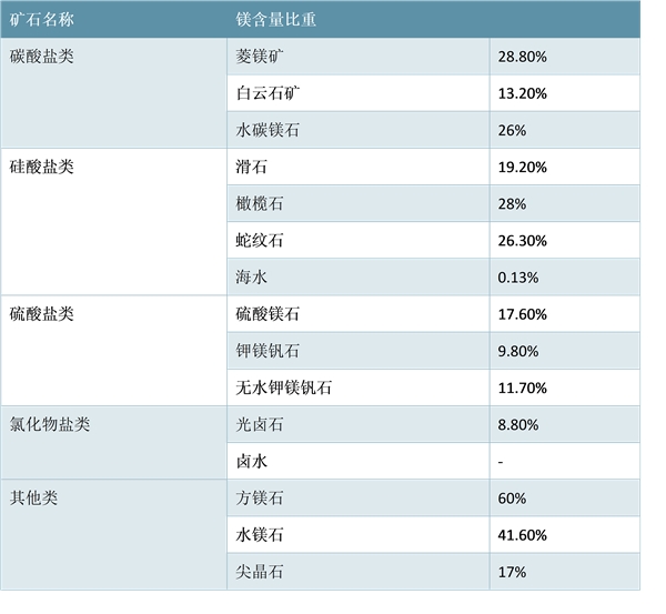 镁储量分布及产业链分析、前景应用