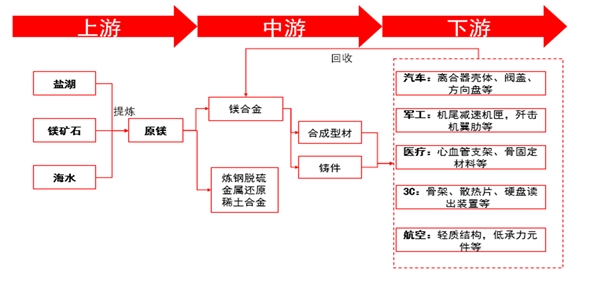 镁储量分布及产业链分析、前景应用