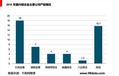 镁行业市场竞争格局分析，行业集中度情况