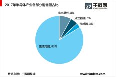 集成电路专业分工提升效率，半导体市场各部分组成