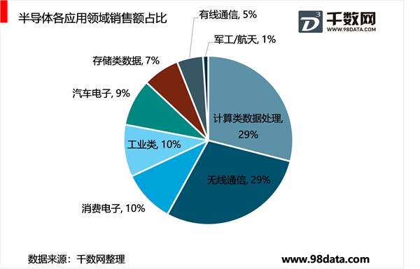 集成电路专业分工提升效率，半导体市场各部分组成