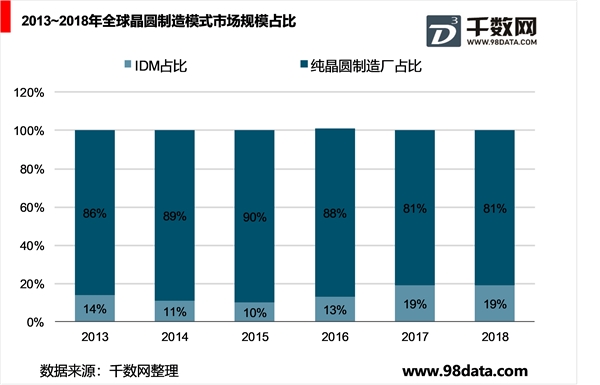 集成电路行业厂商大多以IDM模式为主