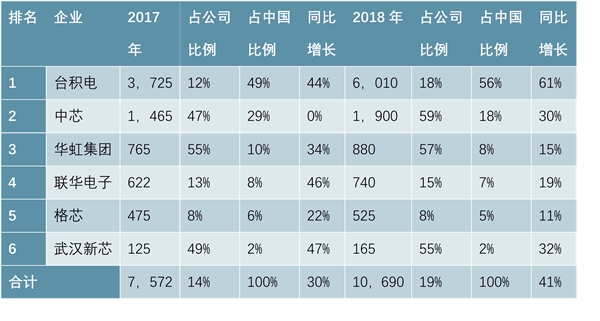 集成电路行业厂商大多以IDM模式为主