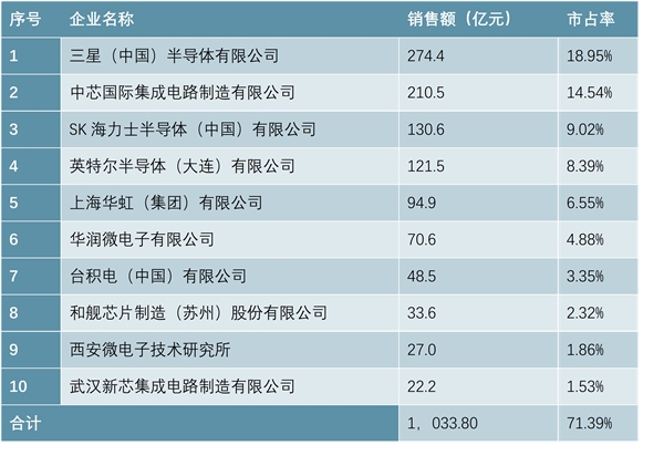 集成电路行业厂商大多以IDM模式为主