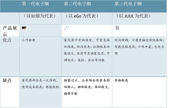 雾化电子烟是新型烟草的主力产品