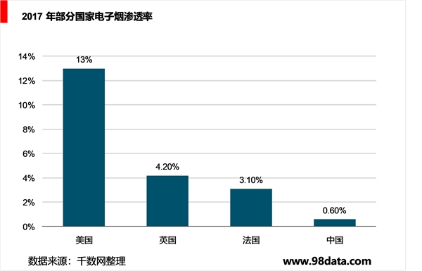 雾化电子烟是新型烟草的主力产品