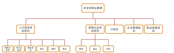 非学历职业教育细分市场众多，市场集中度提升