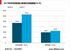 非学历职业教育细分市场众多，市场集中度提升