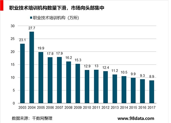 非学历职业教育细分市场众多，市场集中度提升