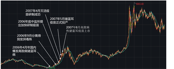 非洲猪瘟疫苗市场空间预测