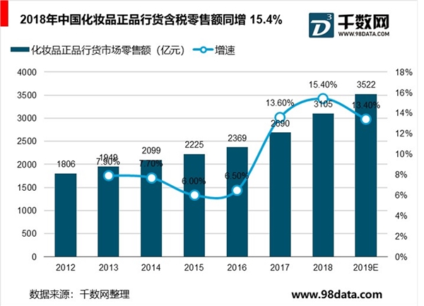 驱动转向香化消费升级，高增长动力仍强劲
