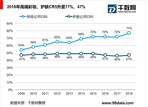 驱动转向香化消费升级，高增长动力仍强劲