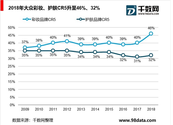 驱动转向香化消费升级，高增长动力仍强劲