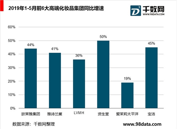 驱动转向香化消费升级，高增长动力仍强劲