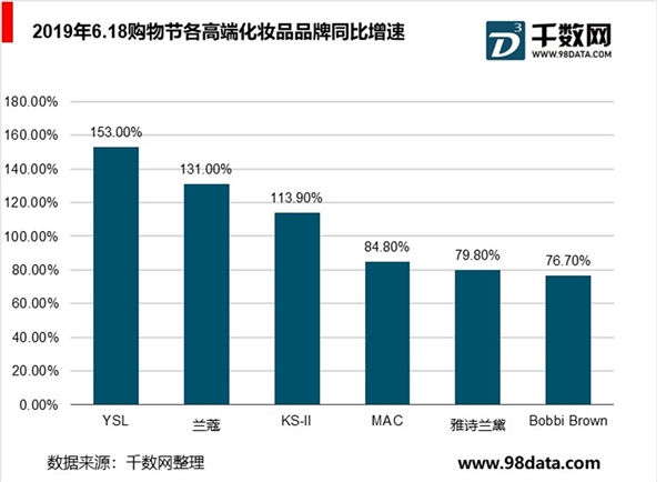 驱动转向香化消费升级，高增长动力仍强劲