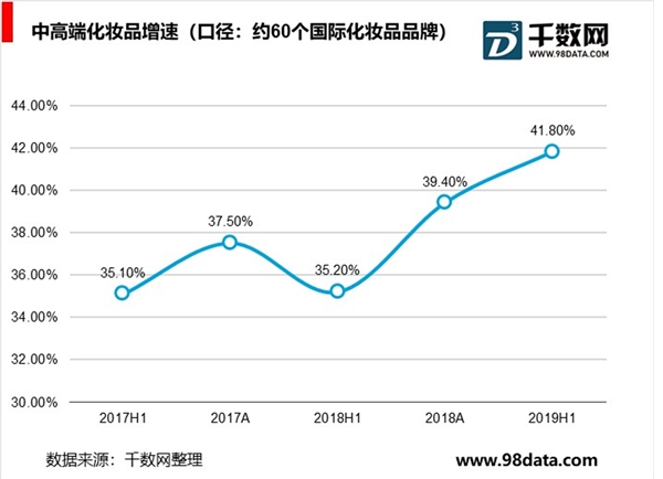 驱动转向香化消费升级，高增长动力仍强劲
