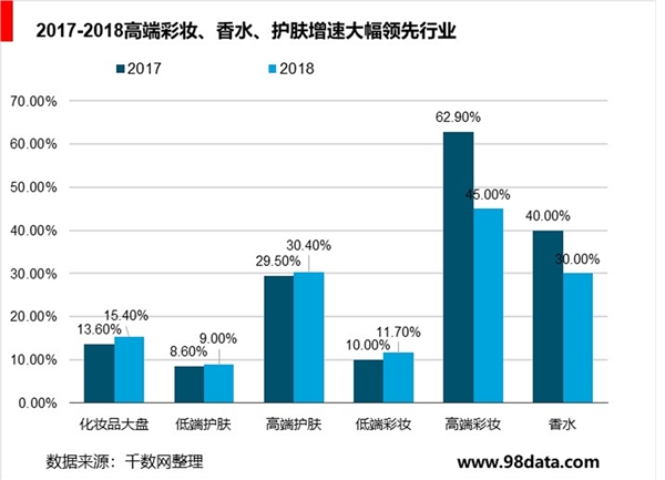 驱动转向香化消费升级，高增长动力仍强劲