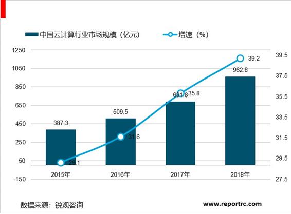 2020-2025年中国云计算产业供需分析及投资前景预测报告