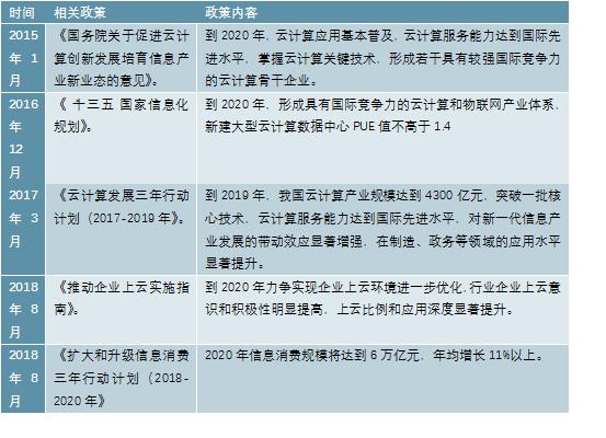 2020-2025年中国云计算产业供需分析及投资前景预测报告