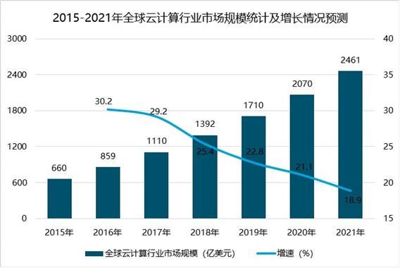 2020-2025年云计算产业投资深度研究报告