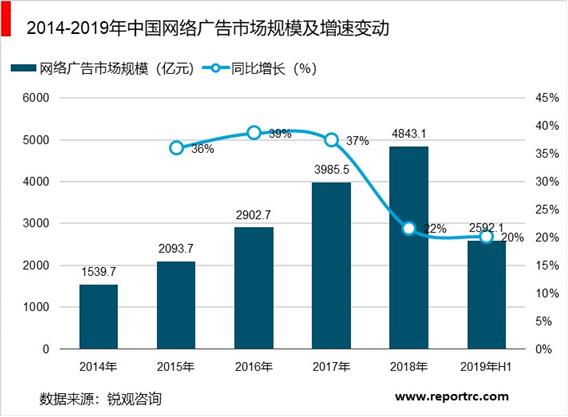 2020-2025年中国互联网广告行业前景预测及投资战略咨询报告