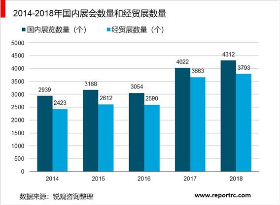 2020-2025年中国会展业前景预测及投资战略咨询报告