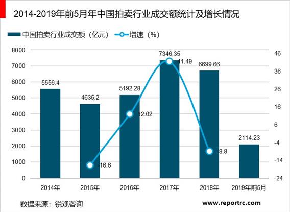 2020-2025年中国拍卖行业调研分析及投资前景预测报告