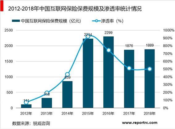 2020-2025年中国互联网保险产业调研分析及投资前景预测报告