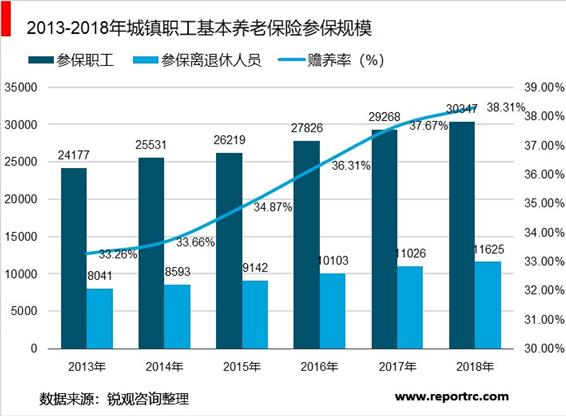 2020-2025年中国养老保险行业调研分析及投资前景预测报告