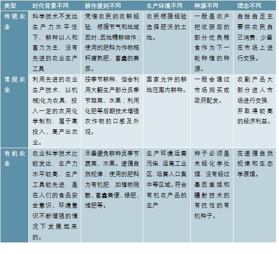 2020-2025年中国有机农业调研分析及投资前景预测报告