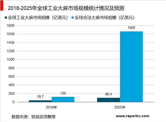 2020-2025年中国工业大麻行业前景预测及投资战略咨询报告